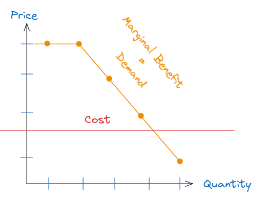 Individual Demand Curve